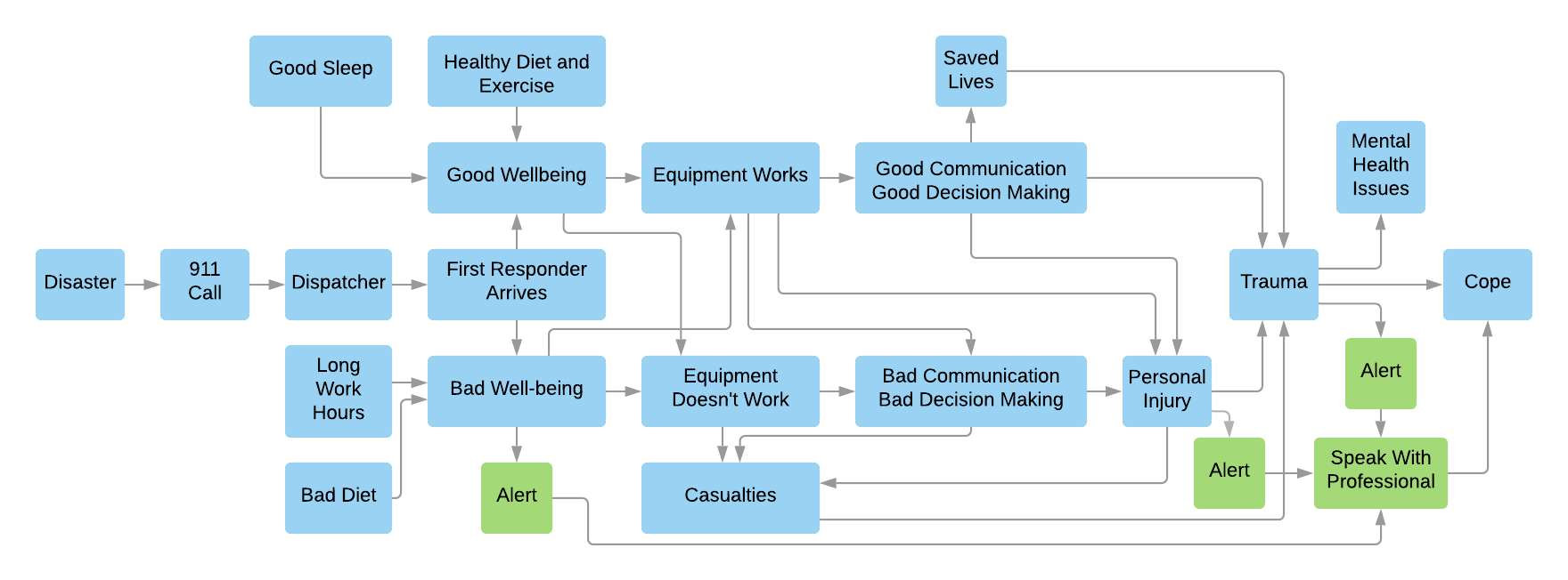 system diagram of disaster interventions