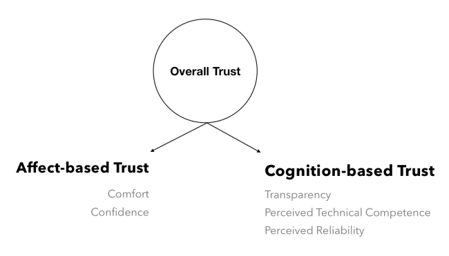 Trust model