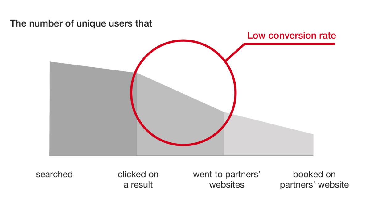 Conversion funnel