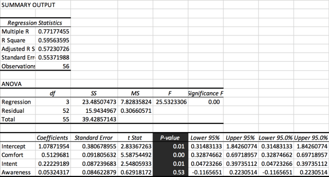 Multiple regression analysis - Trust