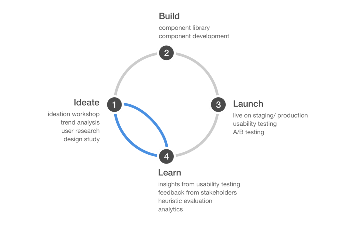 Component framework