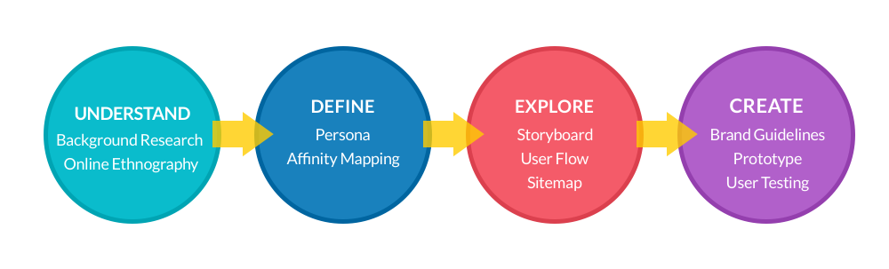 Design Process
