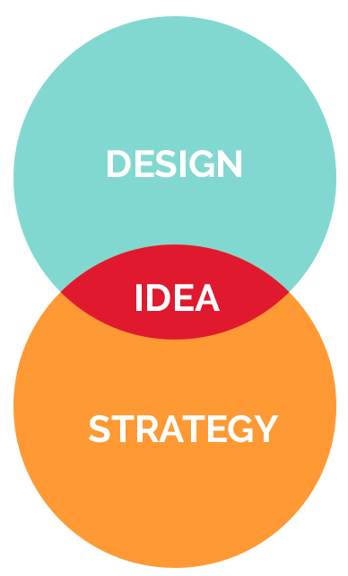 ux design strategy
