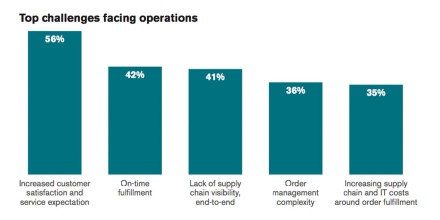 Top Challenges facing your operations bar graph