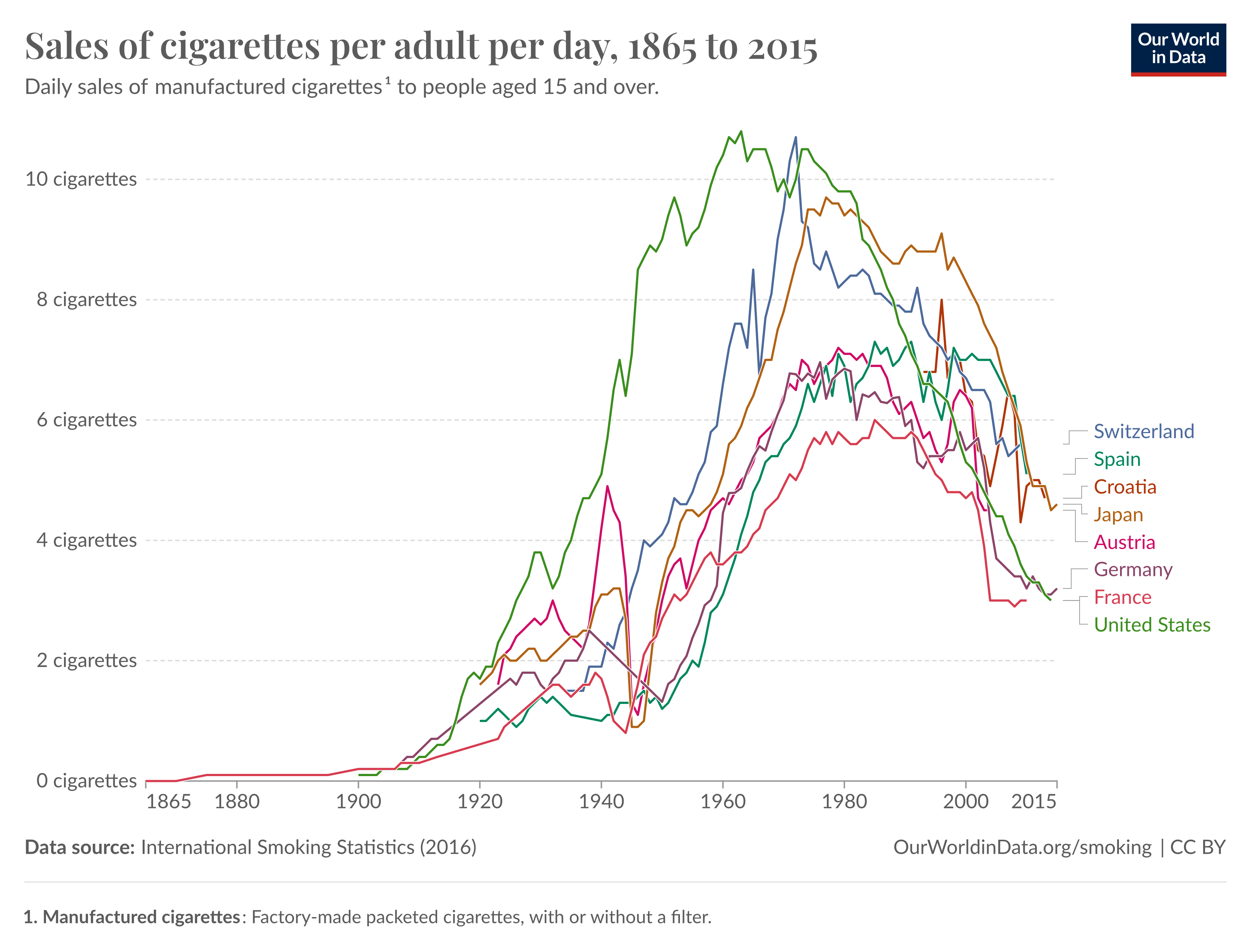 Chart tracing the decline of adult smoking rates in the United States over the 20th century.