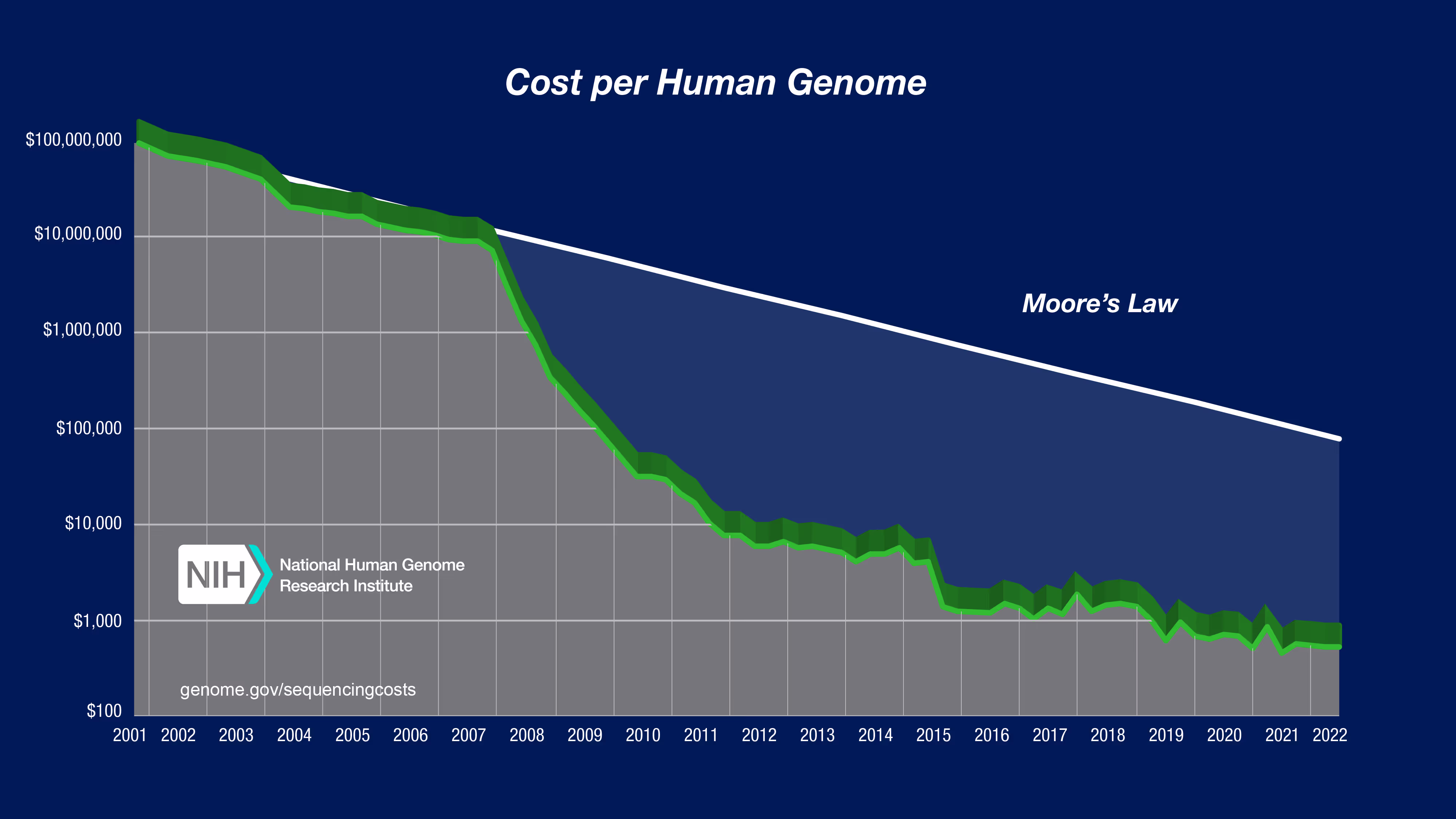 Chart showing the cost of sequencing a human genome falling over time.
