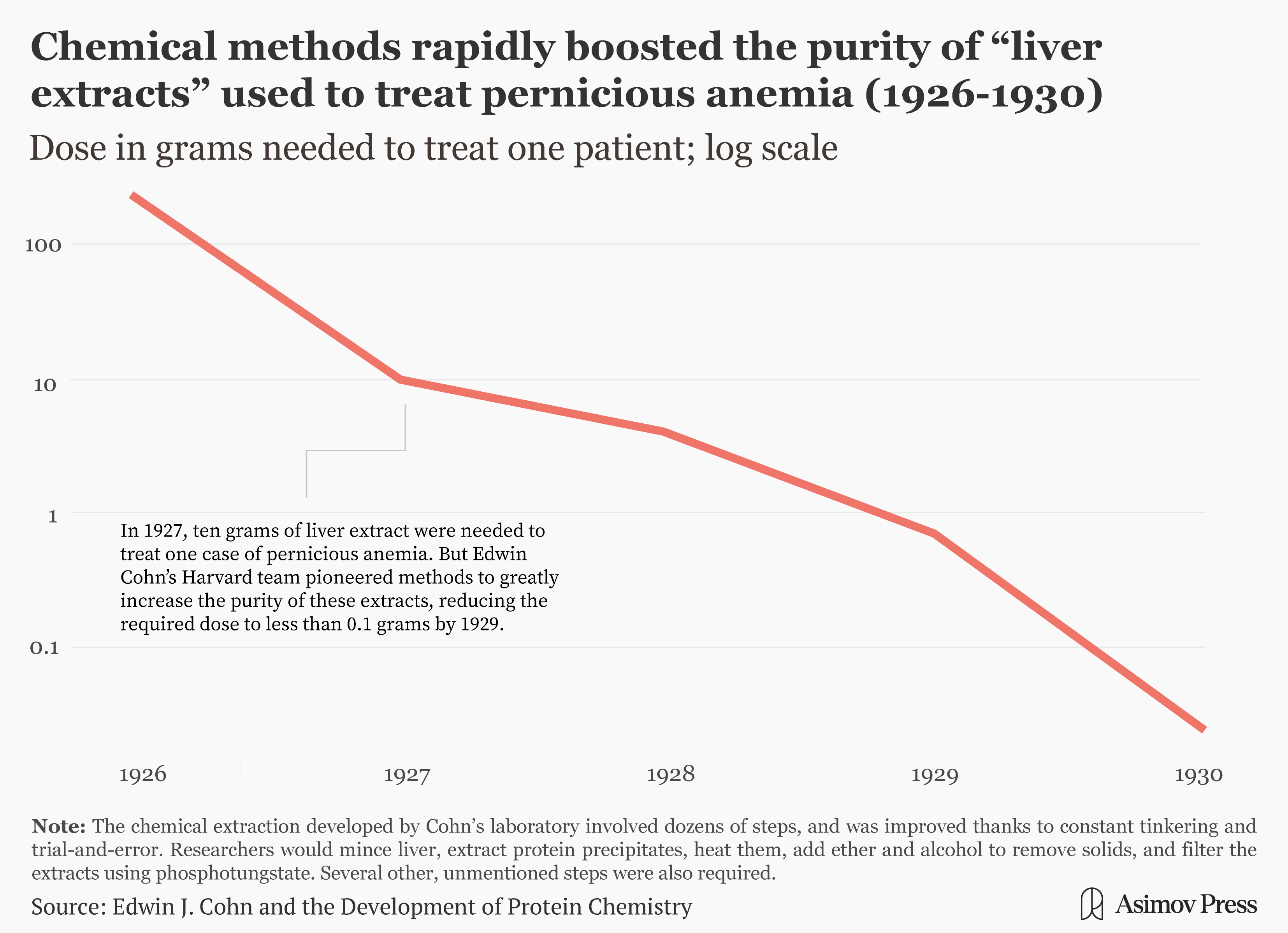 Graph showing decreasing volume of liver extract needed to make a clinically viable dose.
