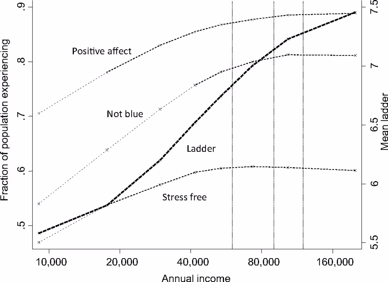 A chart showing a leveling off in happiness at, and above, an annual income of $75,000.