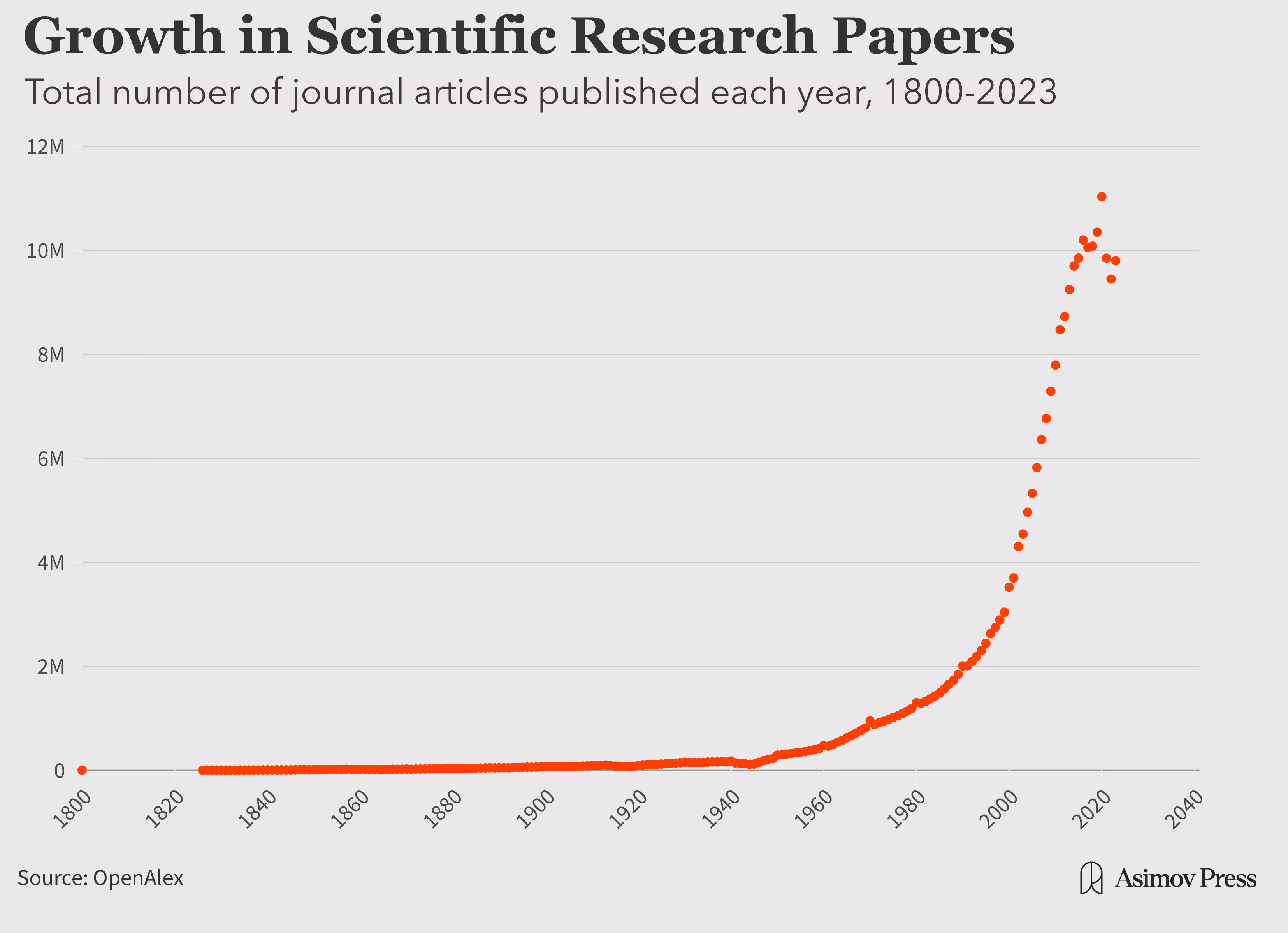 Chart showing the total number of papers published each year accelerating in the 1960s and 1970s.