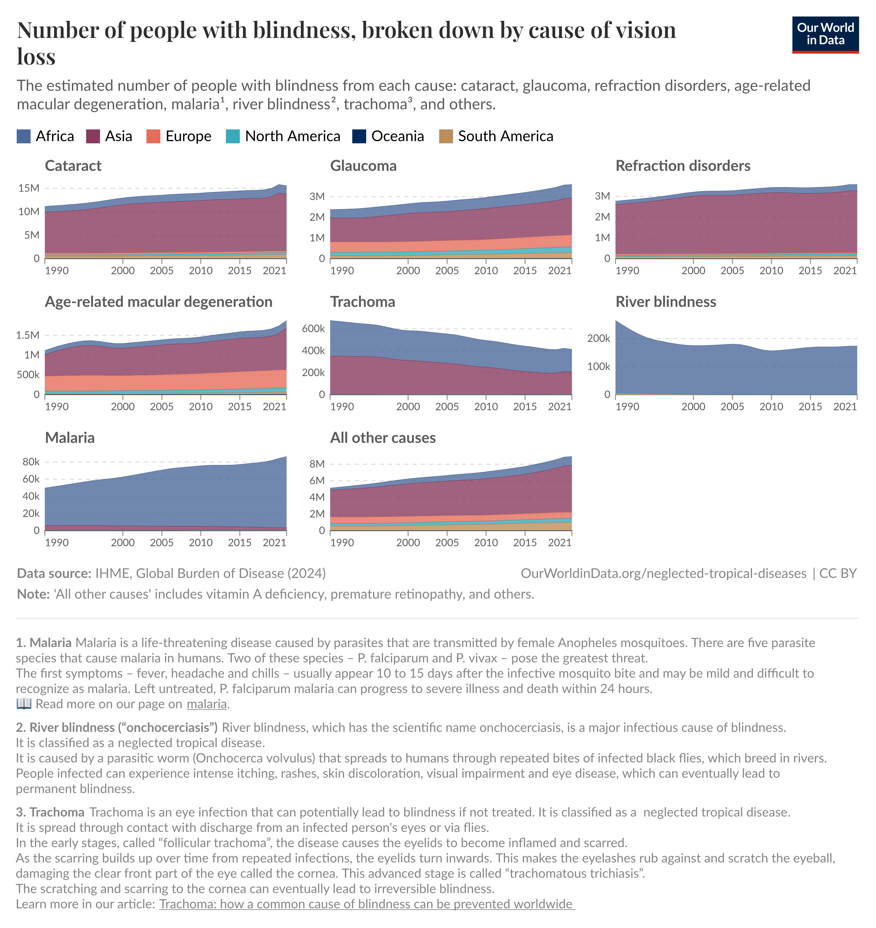 Charts showing cataracts as, by far, the most common cause of blindness.