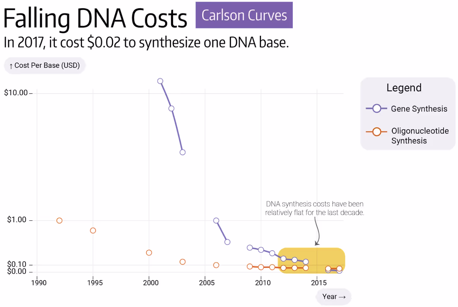 Chart showing the cost to synthesize full-length genes and oligonucleotides over time.