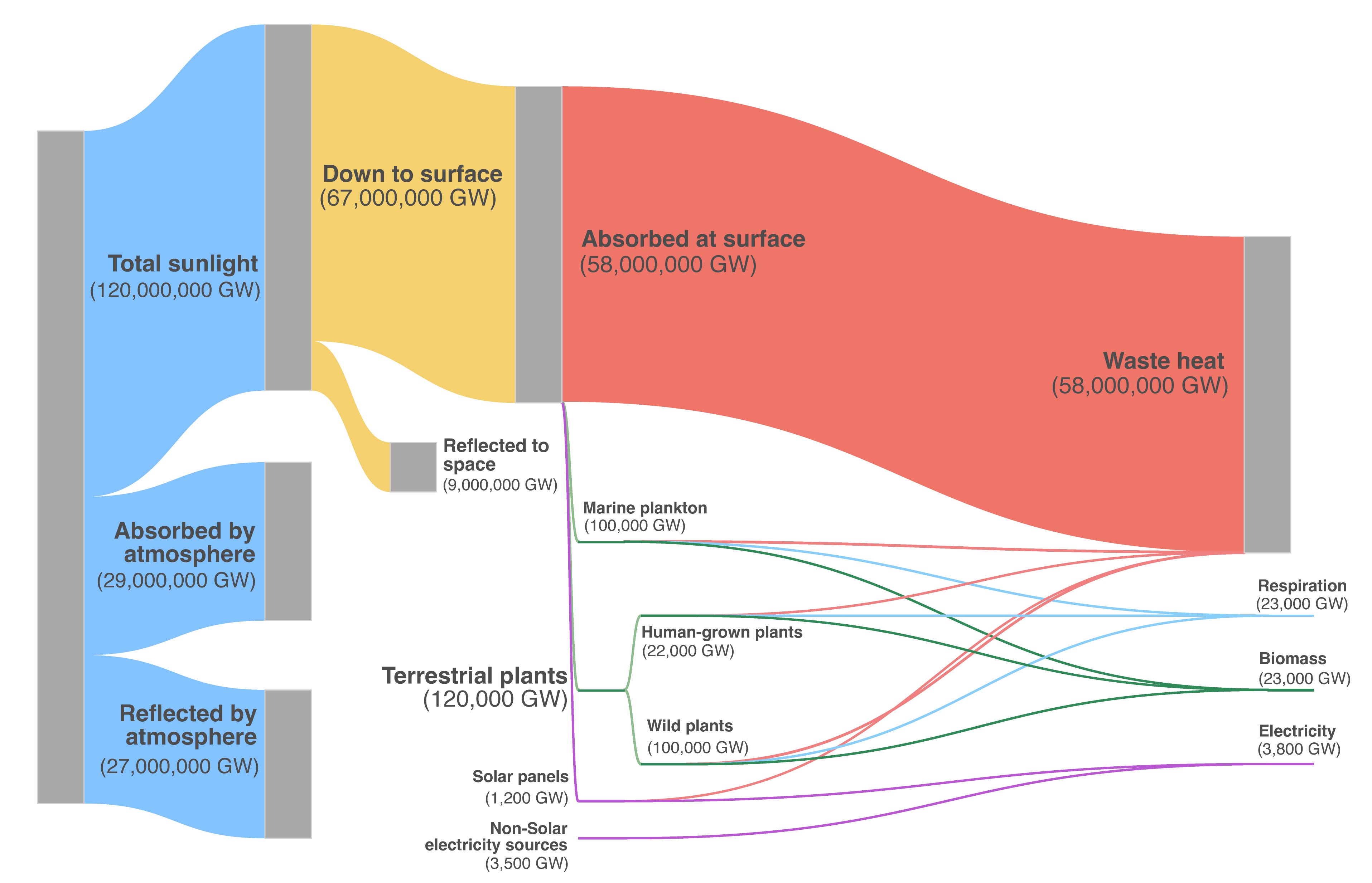 Diagram of all the sunlight reaching Earth (122.4 million GW) and how it is reflected, absorbed by the atmosphere, or used by plants and plankton.