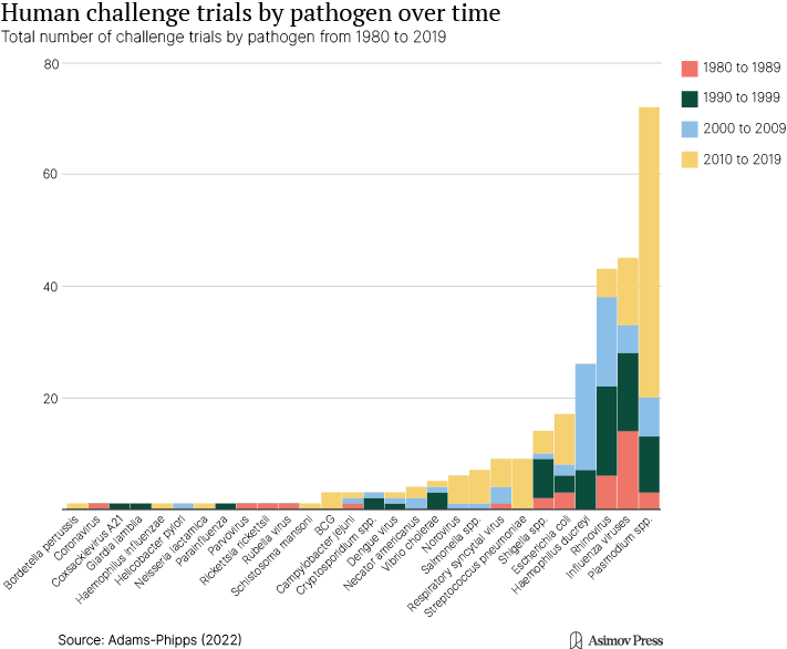 Chart on the rising number of human challenge trials.