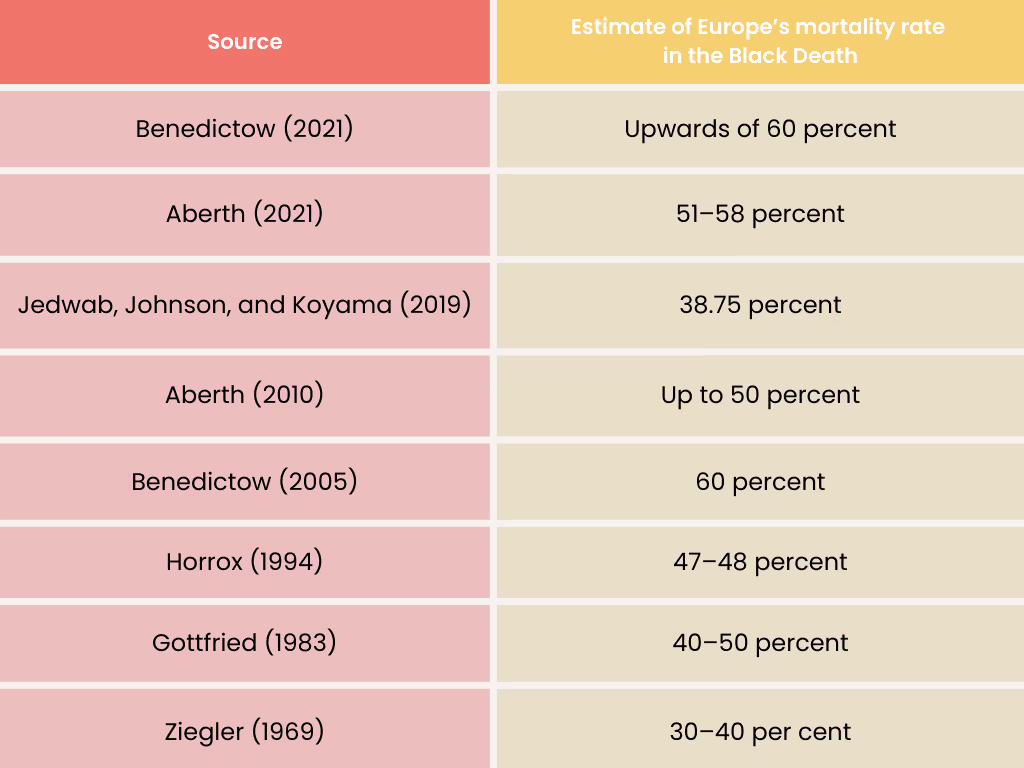 Varying estimates of the Black Death's death toll in Europe from different researchers.
