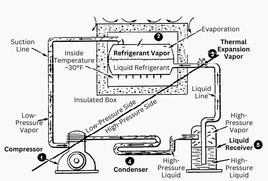 Mechanical refrigeration schematic.