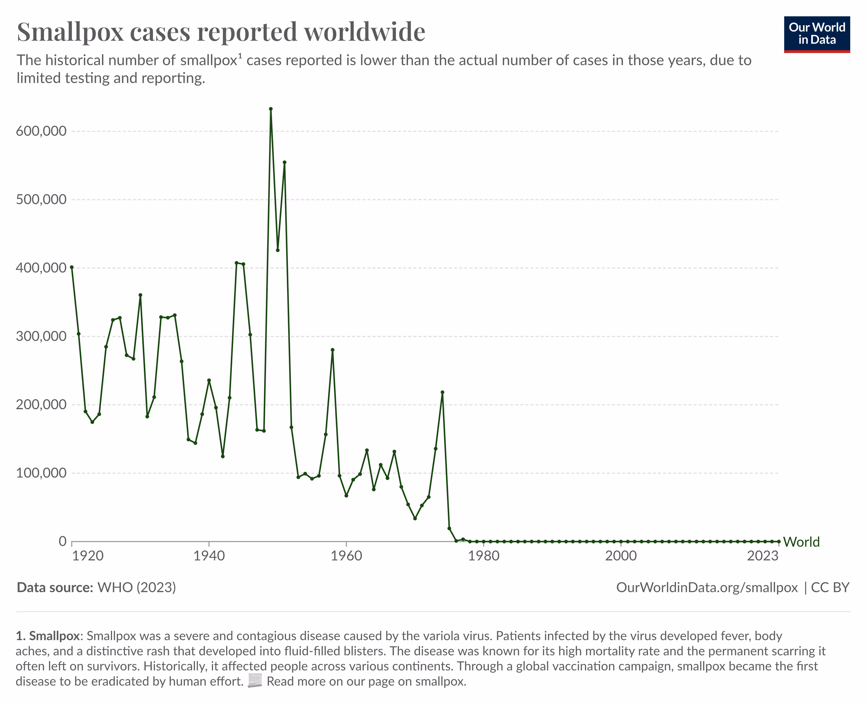 A chart on the decline of yaws cases over time.