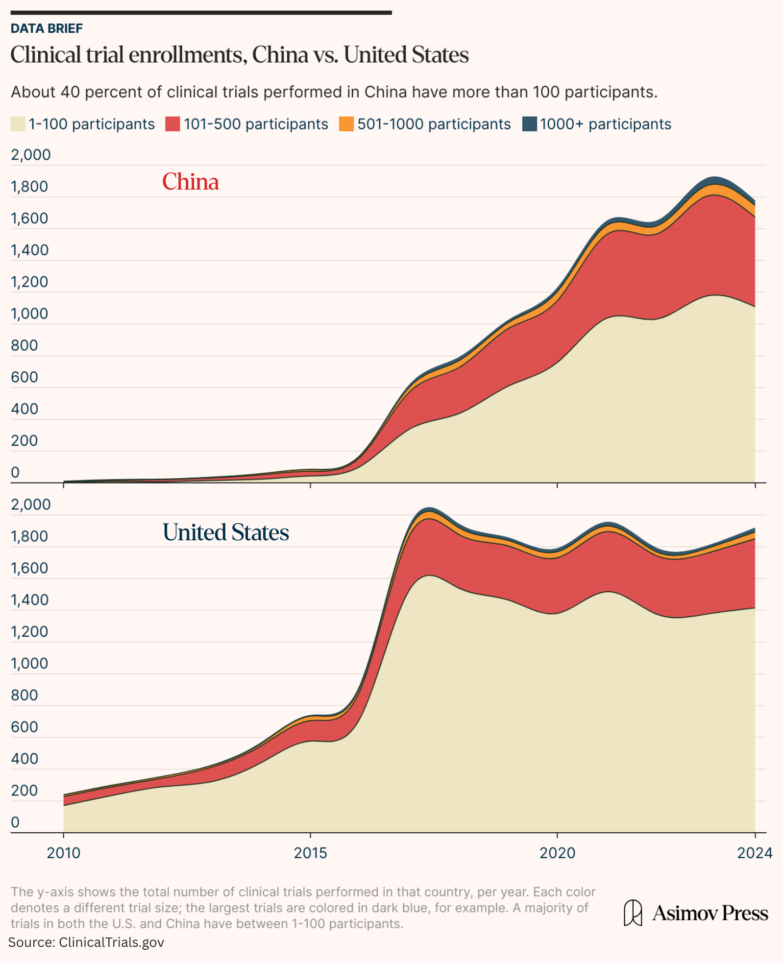 A chart comparing the distribution of clinical trial enrollment sizes.