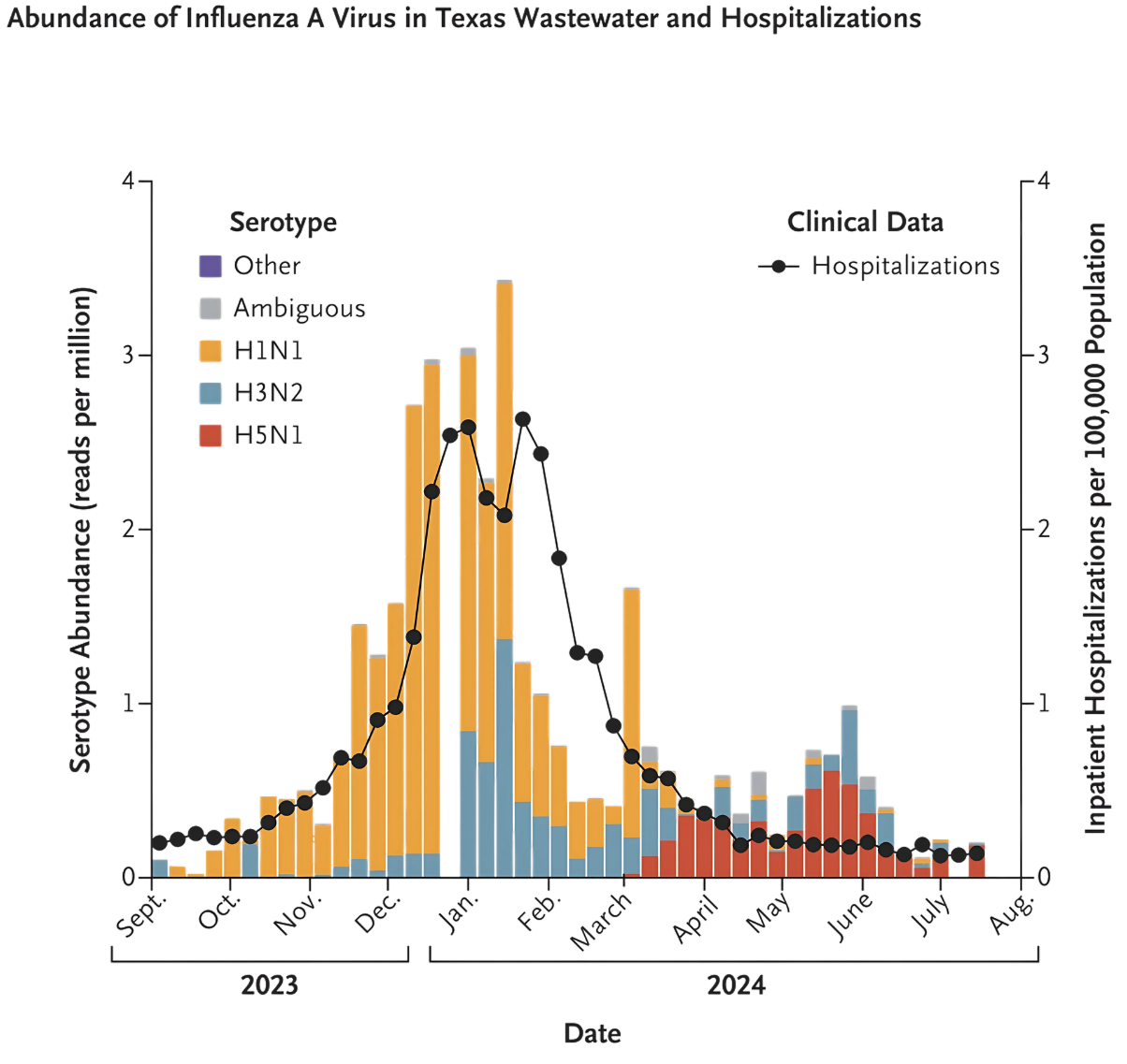 Chart showing multiple types of influenza A found in Texas wastewater in 2023 and 2024.