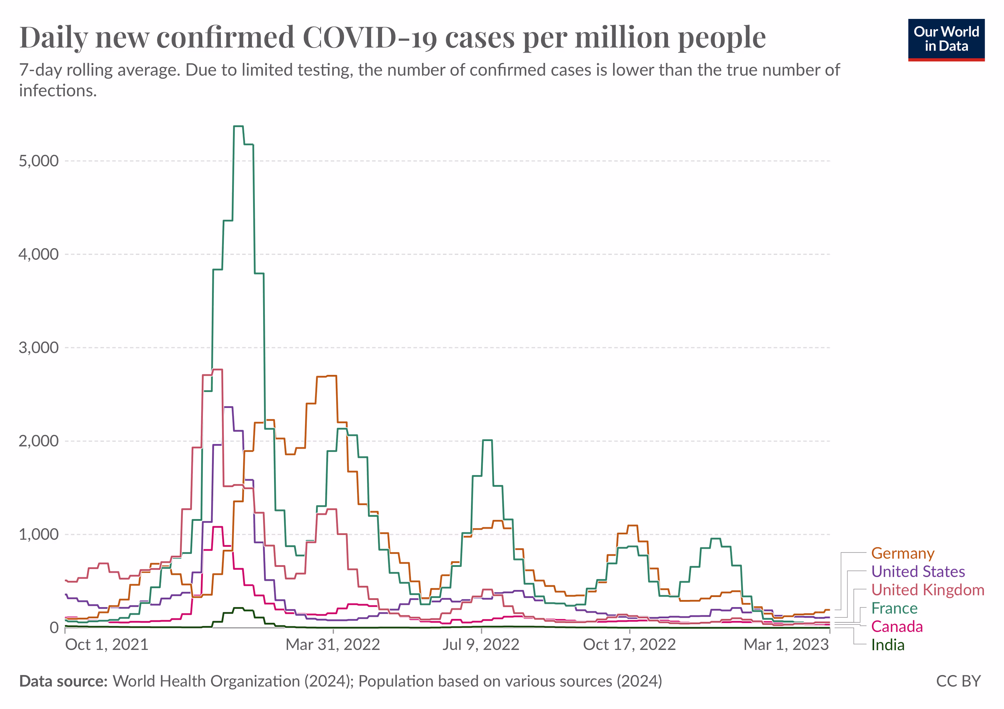 Chart showing confirmed COVID-19 cases spiking after the WHO declared Omicron a variant of concern.