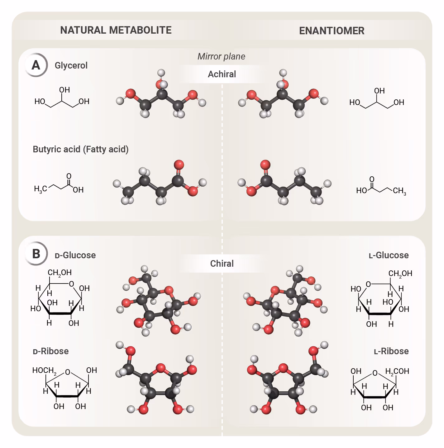 Diagram showing glucose as a chiral molecule with two enantiomers, alongside the achiral molecule glycine.