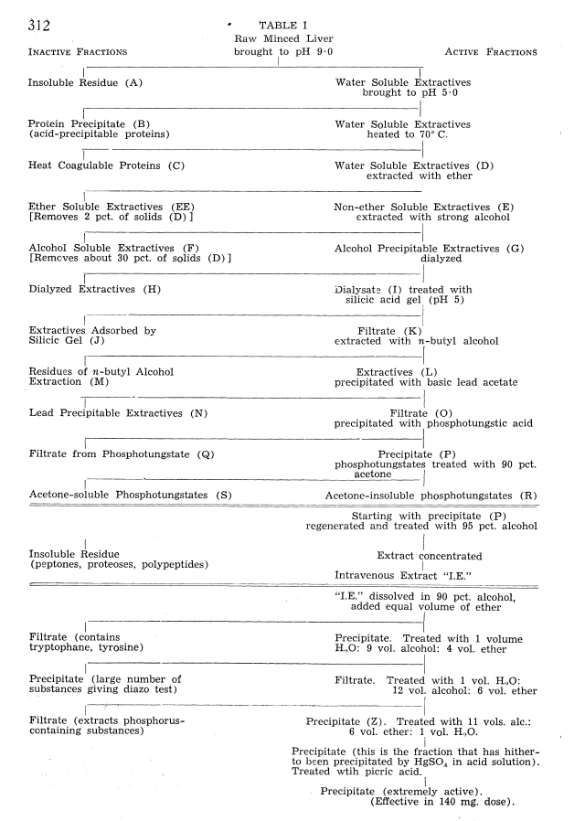 An abridged list of chemistry steps used by Cohn's team to make concentrated extracts from raw liver.
