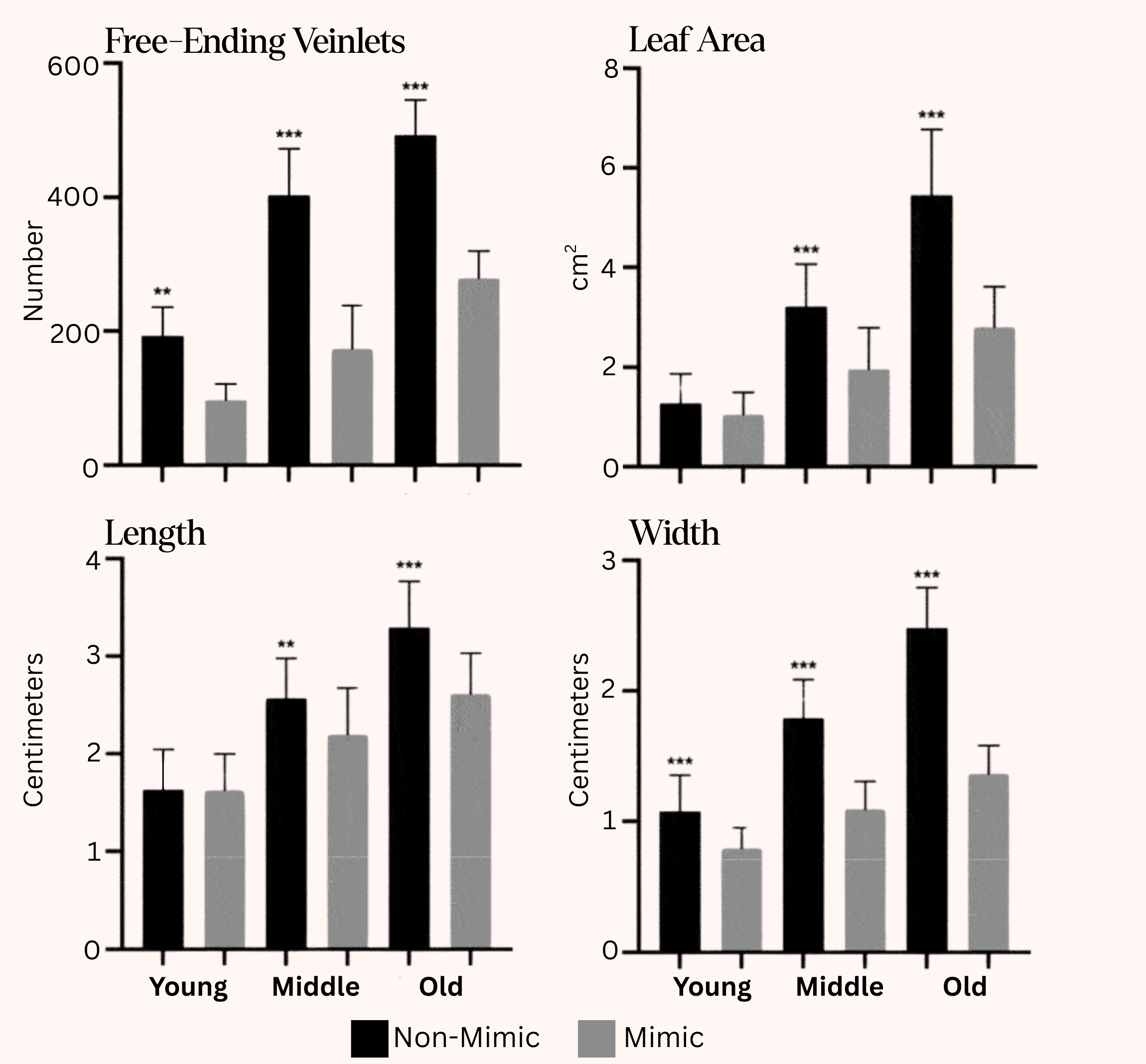 Bar charts of various leaf measurements reported in White and Yamashita's paper, split by leaf age and mimic vs. control.