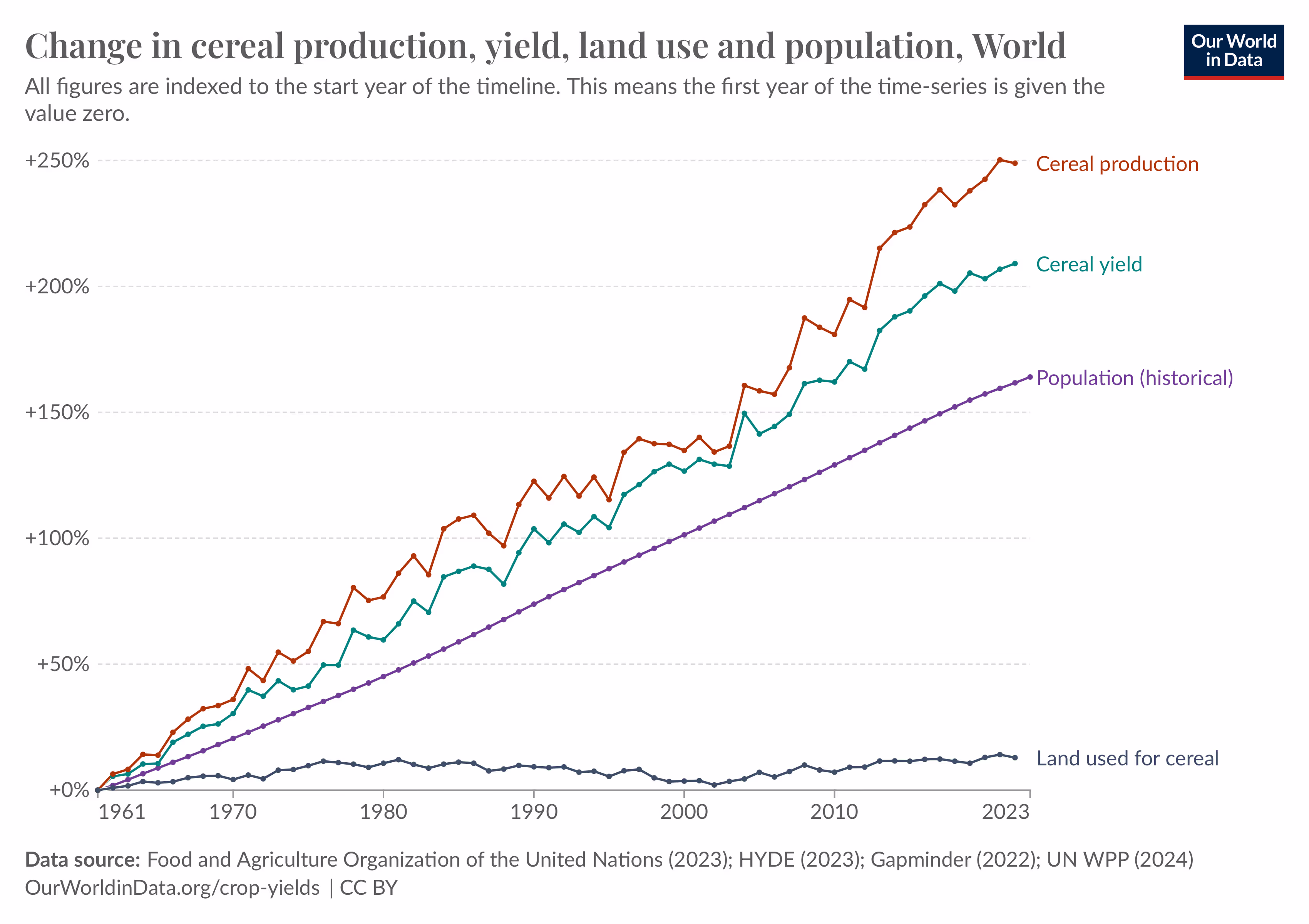 Chart illustrating the growth in global crop yields over time.