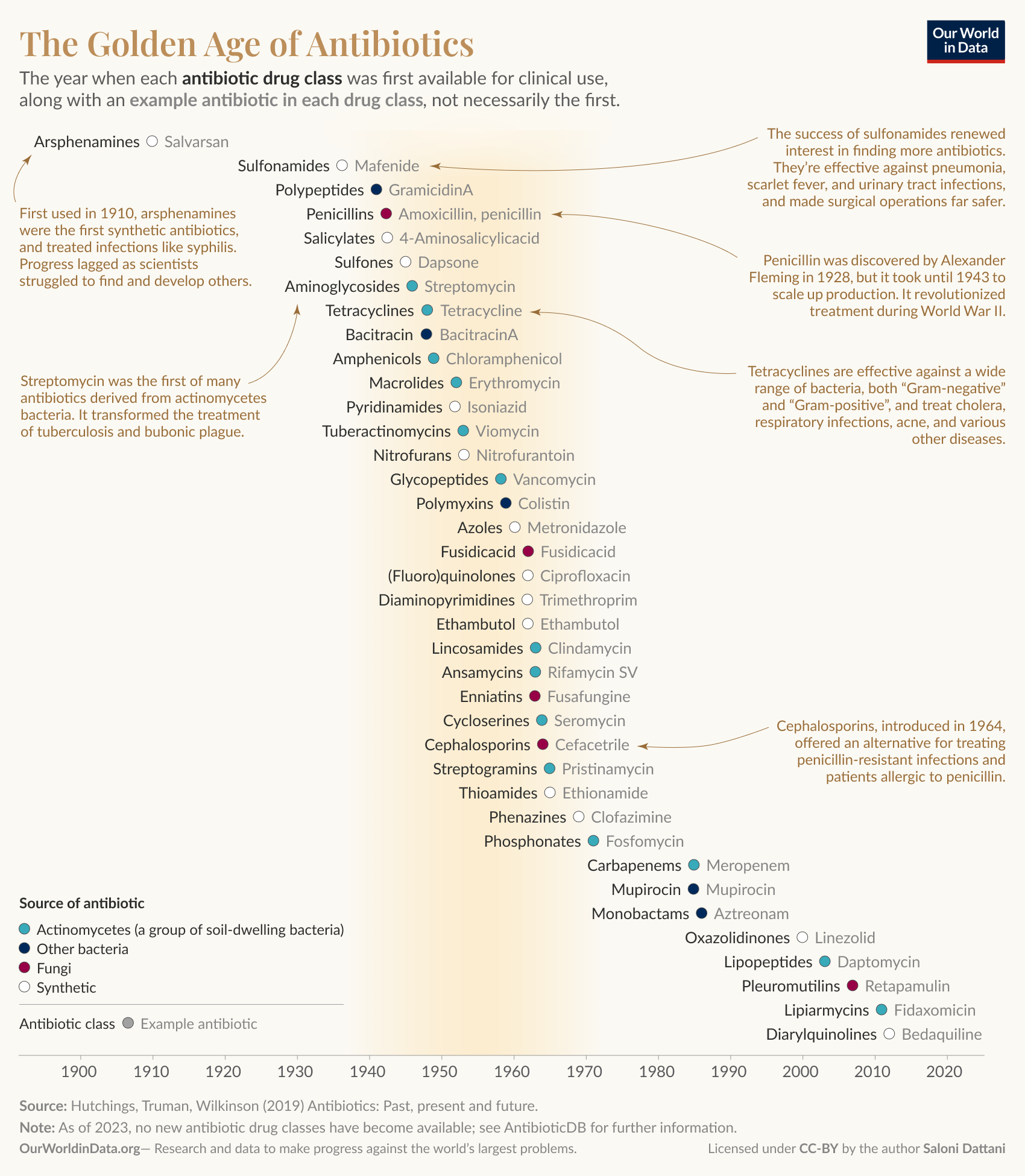 Illustration of the origins of antibiotic resistance in soil-dwelling bacteria.