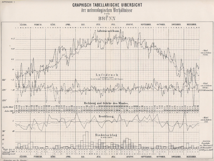 A 19th-century meteorological chart made using data collected by Gregor Mendel.