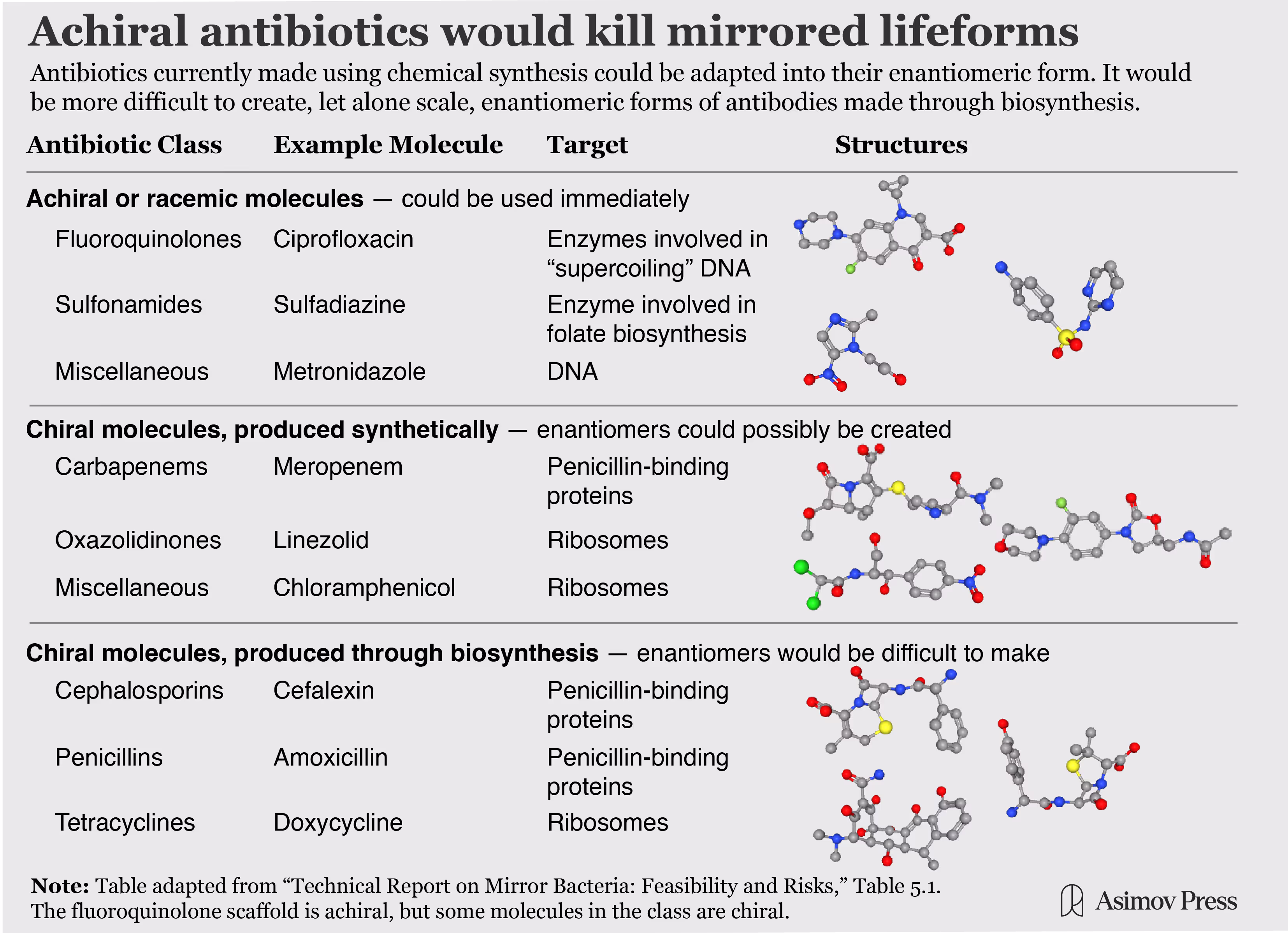 Diagram showing which classes of antibiotics are chiral, racemic, or achiral, and how they would fare against mirrored bacteria.