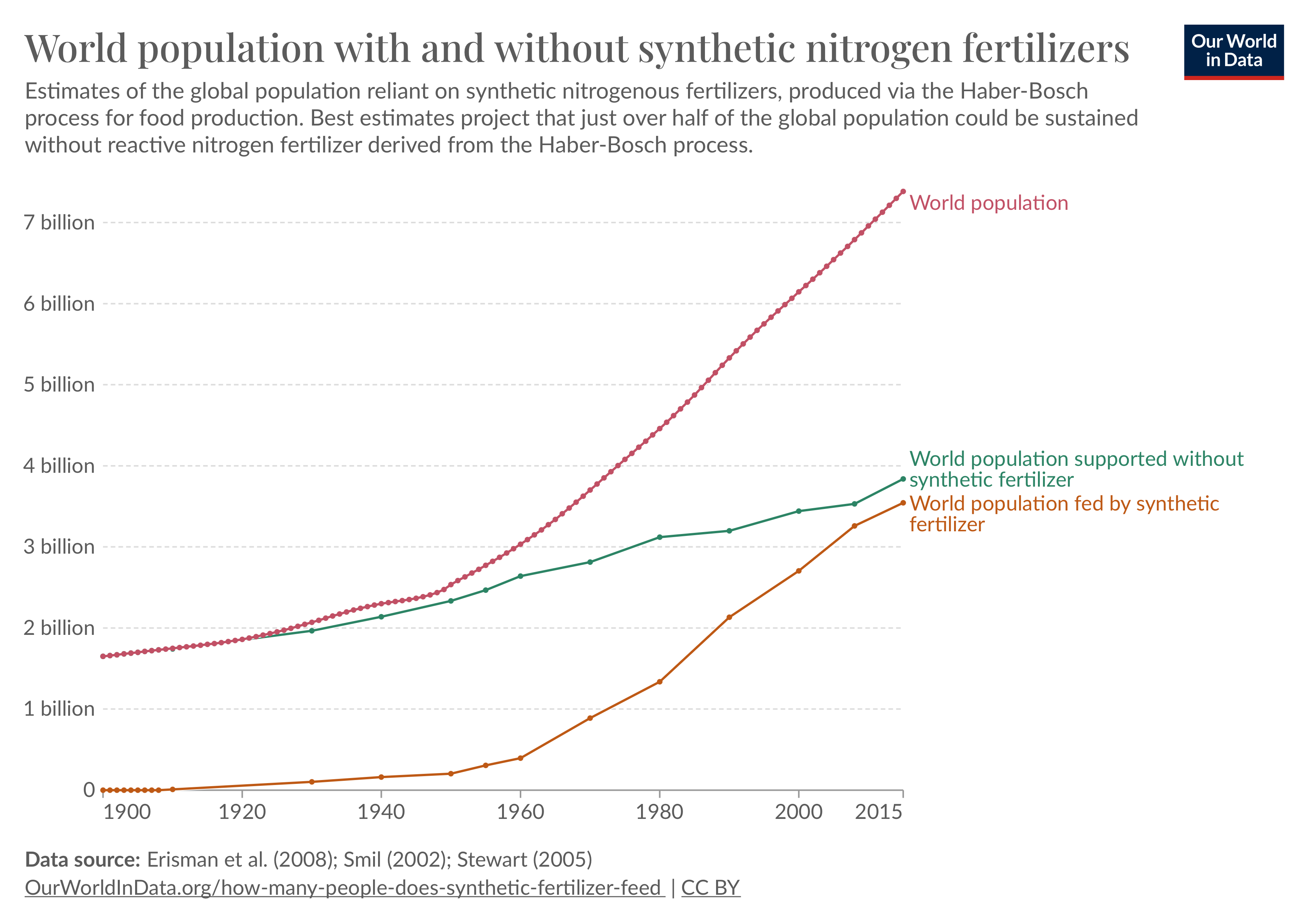 Synthetic Nitrogen Fixation
