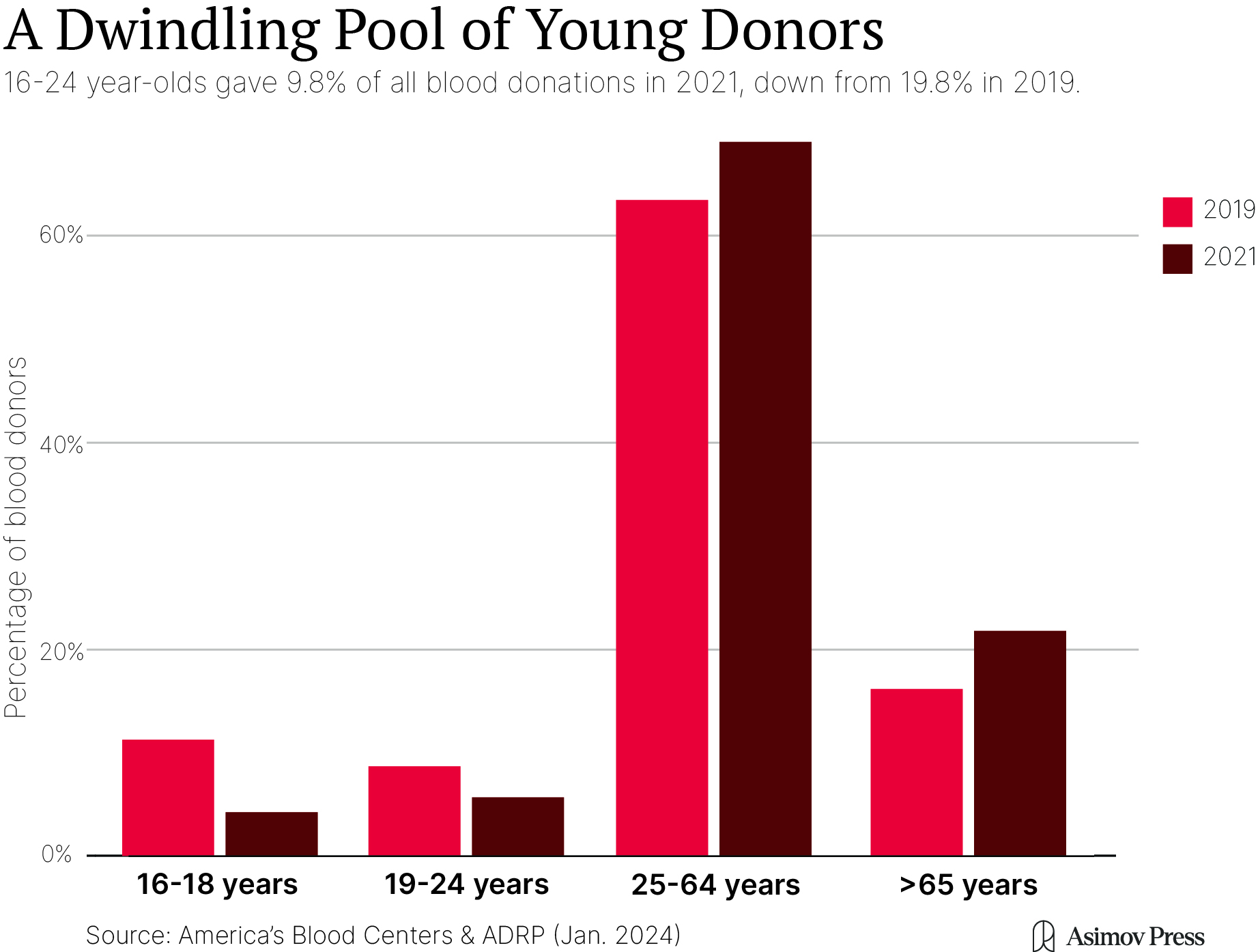 Chart of blood donation by age group in the United States.