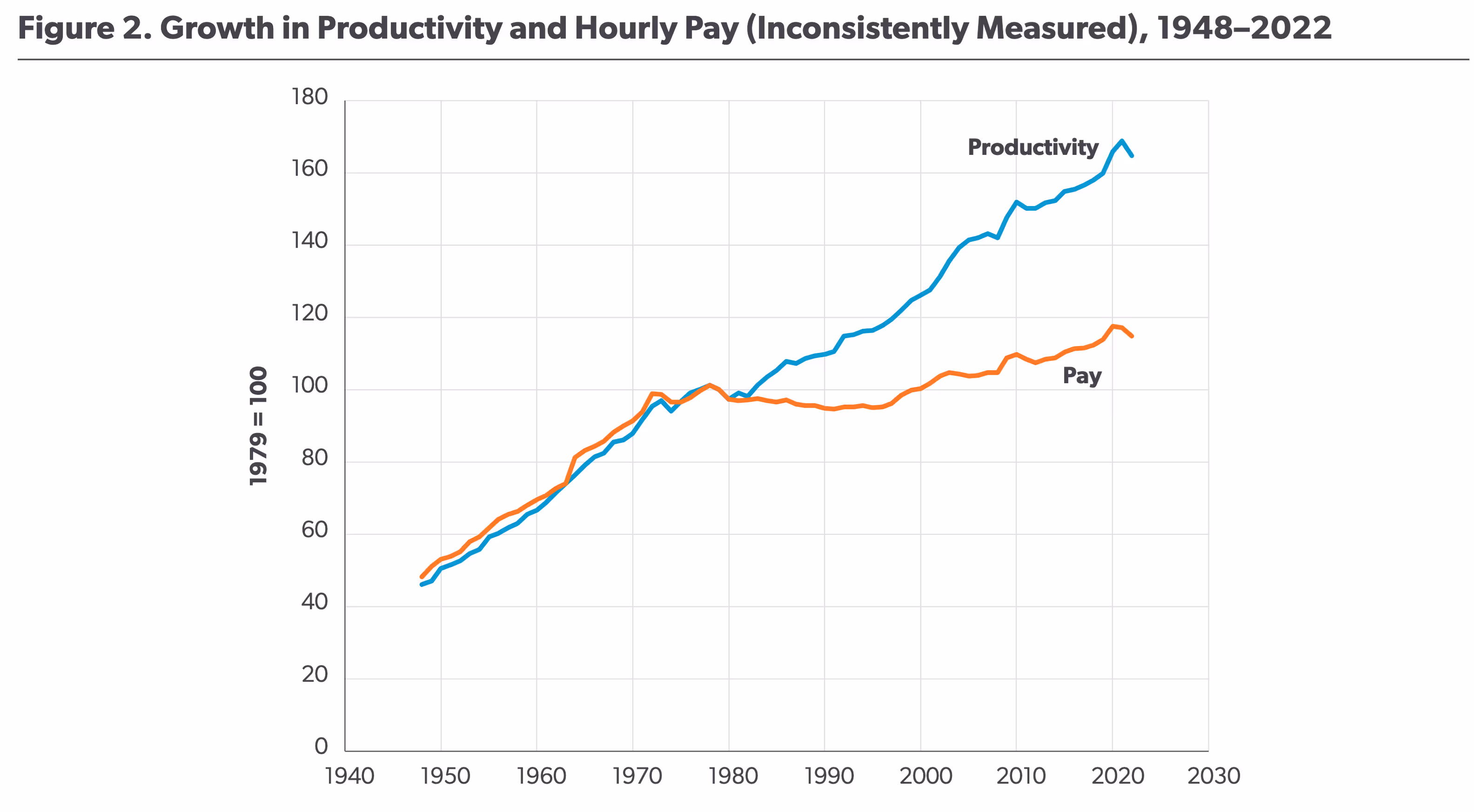 Second chart of worker pay versus productivity, showing a more modest divergence.