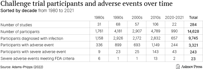 Chart defining adverse and severe adverse events in challenge trials.