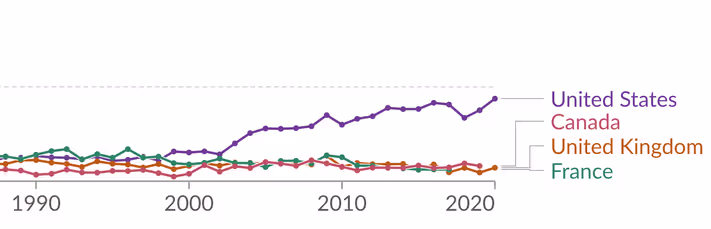 A zoomed-in version of the maternal mortality chart, showing the uptick is limited to the U.S.