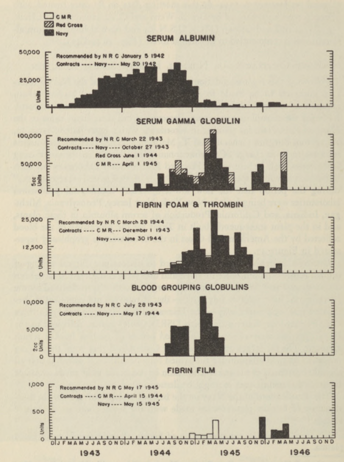 Production numbers of human plasma fractionation products, 1942-1946.