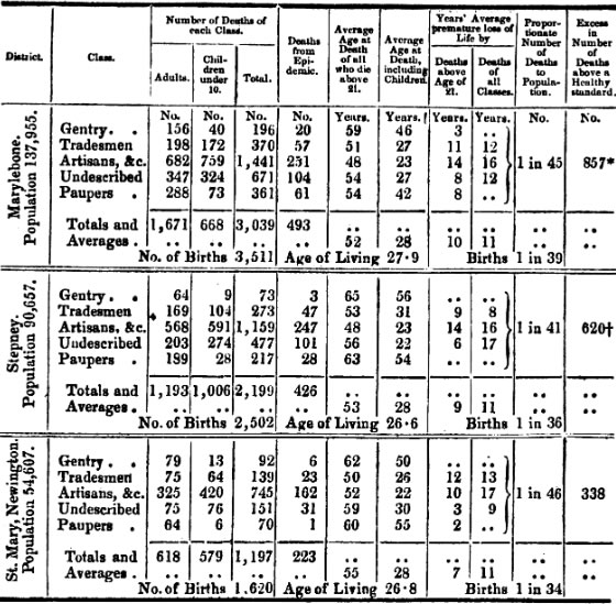 A table printed in Chadwick's 1842 report, showing deaths of various types of tradesmen.