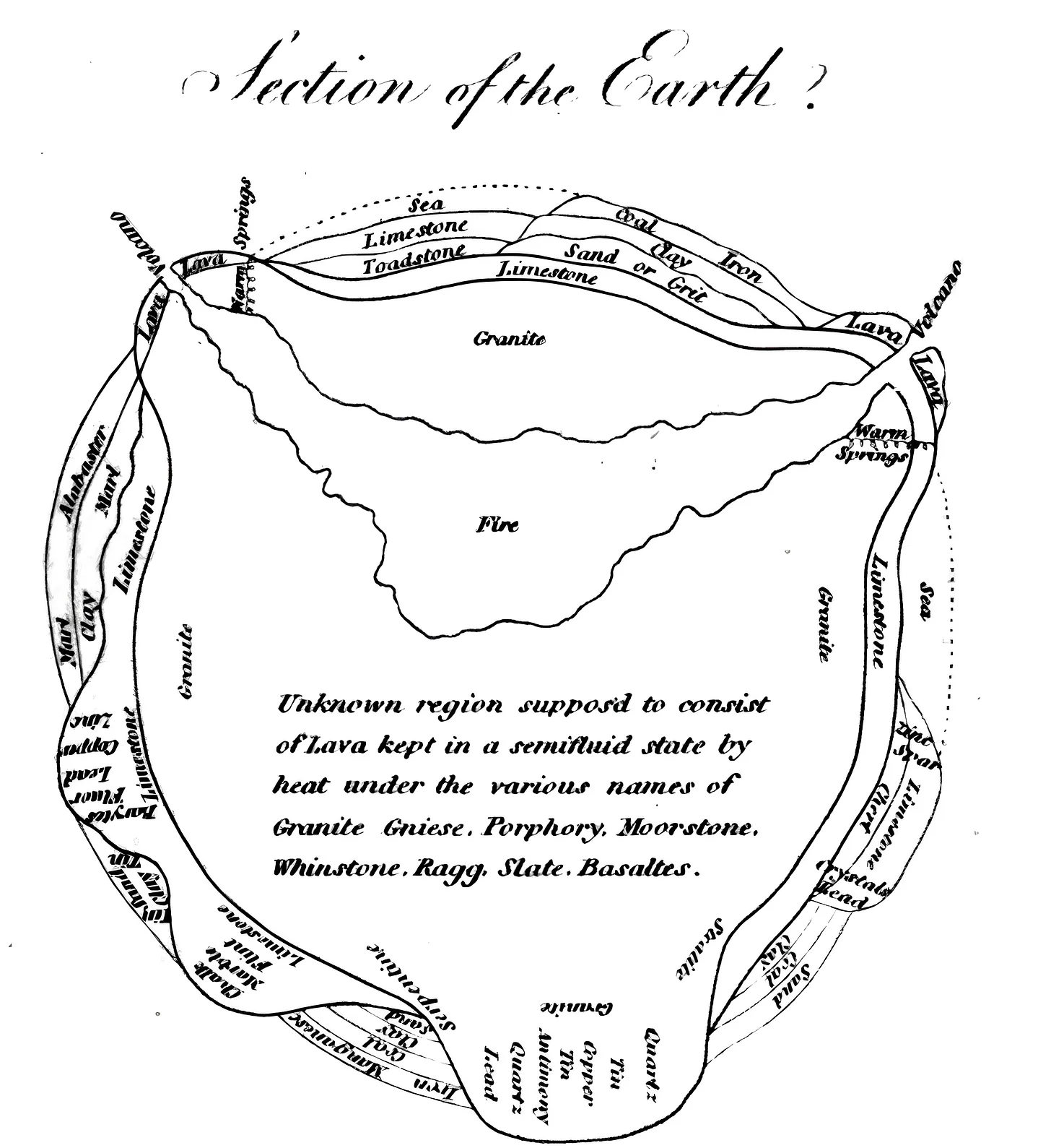 An illustration by Darwin of a cross-section of the Earth he believed was germinated by digestive processes.