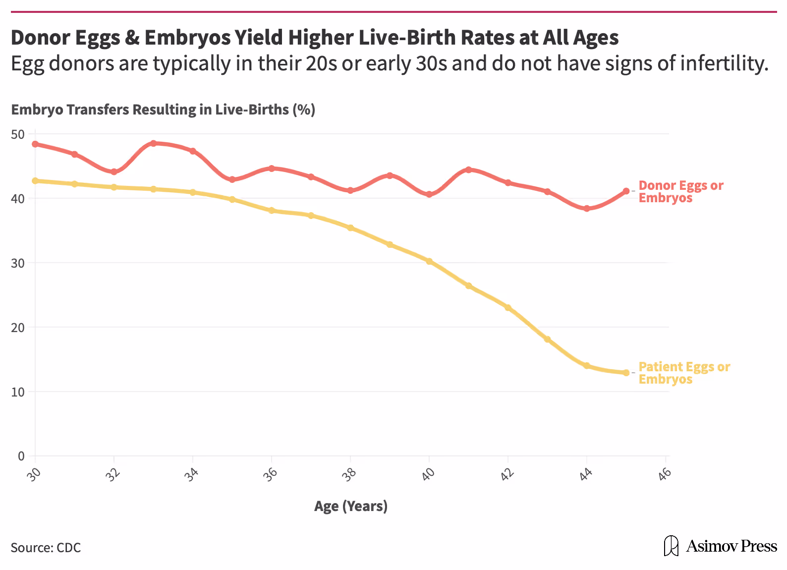 A chart of assisted reproductive technology live-birth rates by the age of the woman.
