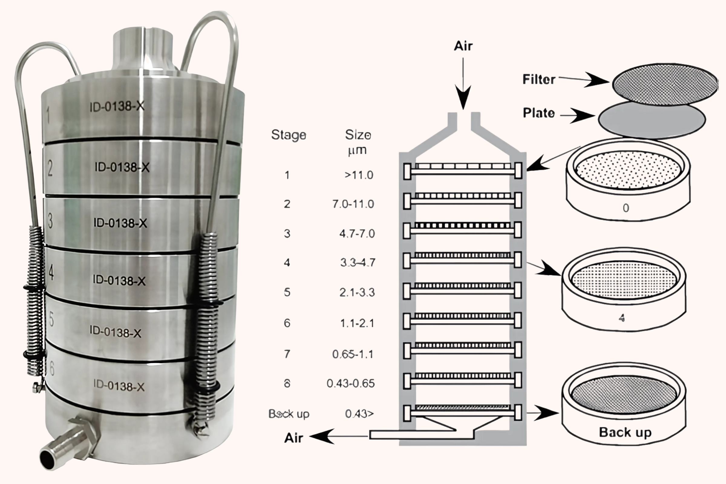 Diagram of an Andersen air sampler drawing air through a series of filters with increasingly small pore sizes.