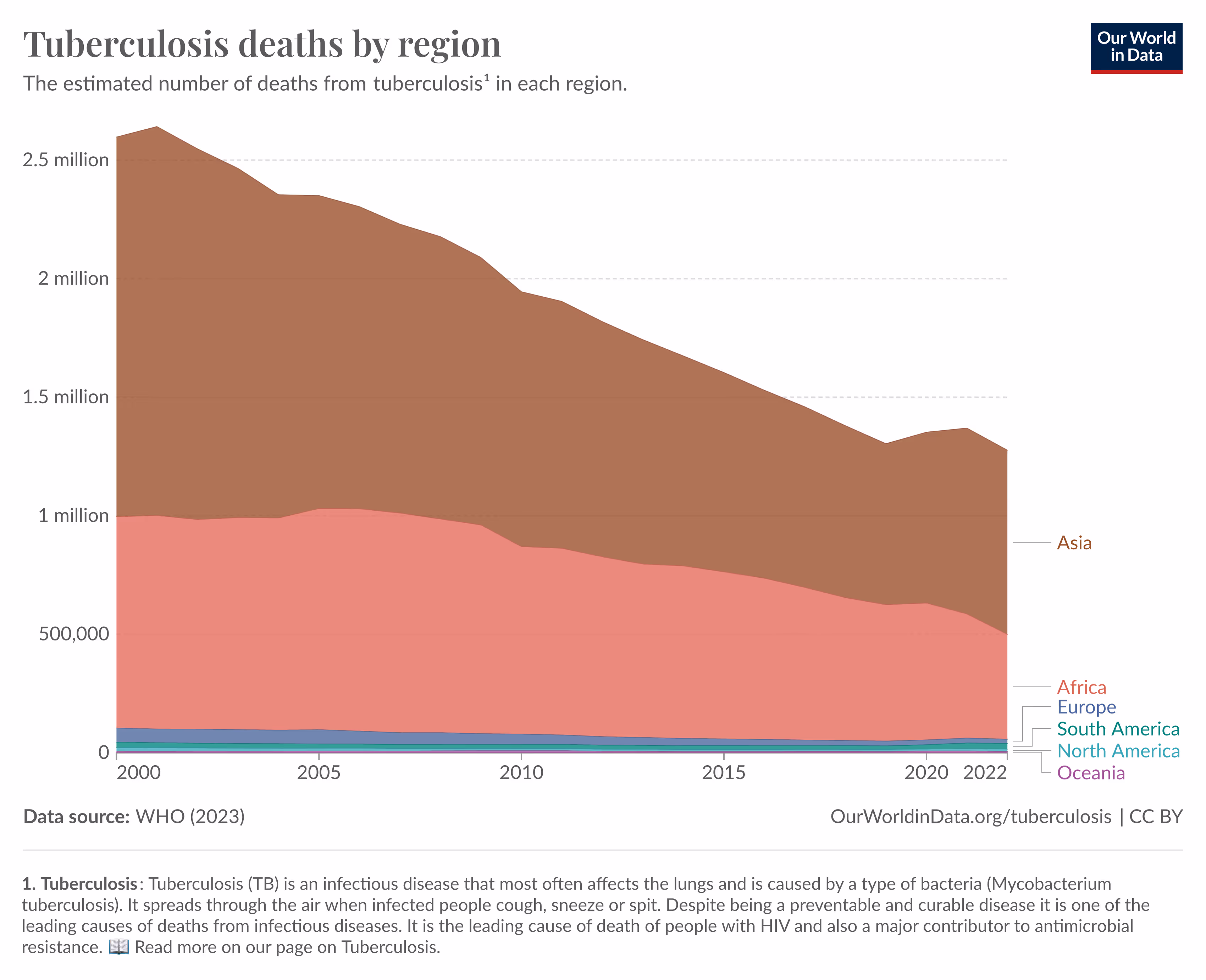 A chart on tuberculosis as the deadliest infectious disease.