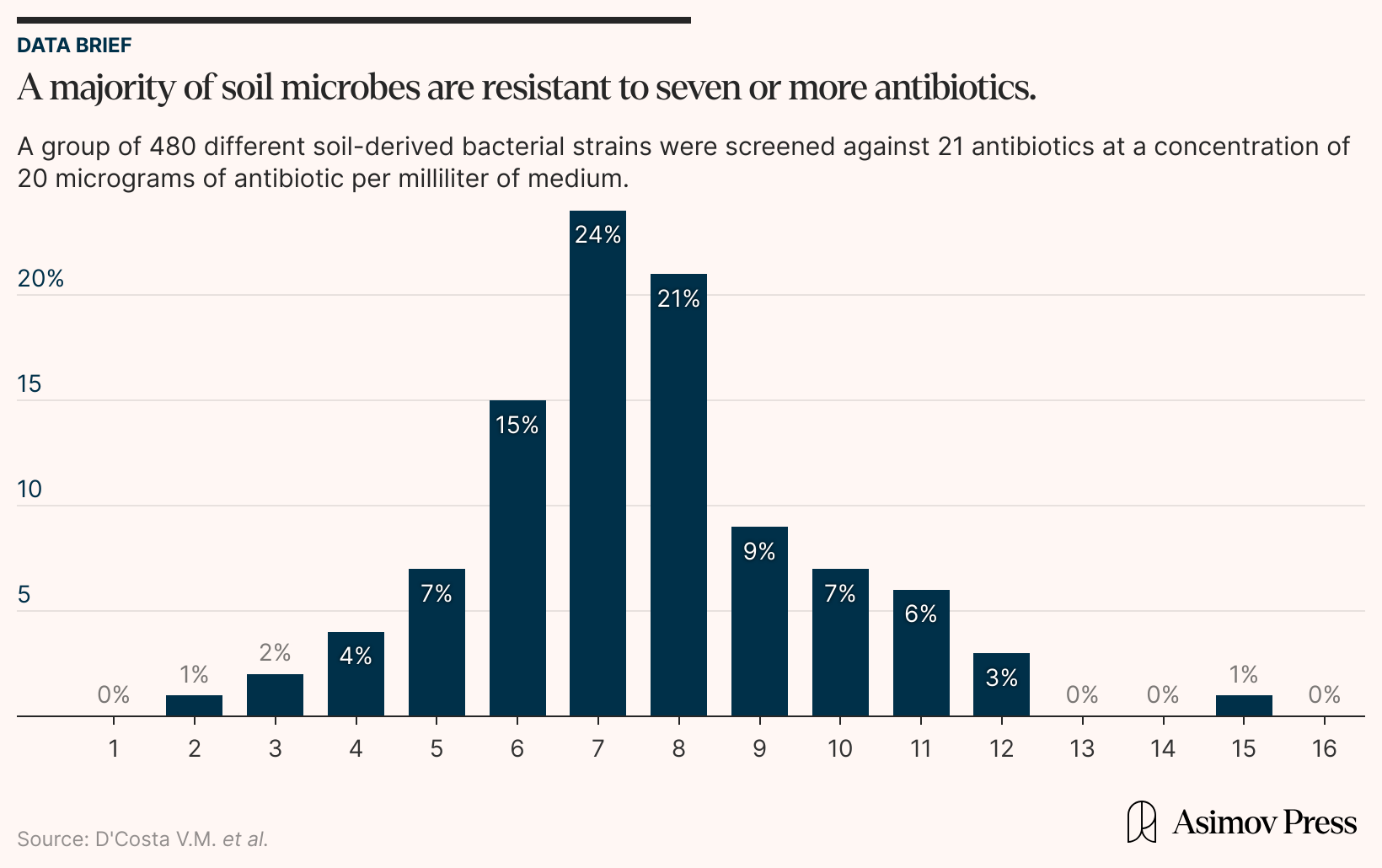 Chart depicting the resistome — the collection of antibiotic resistance genes within a microbial community.