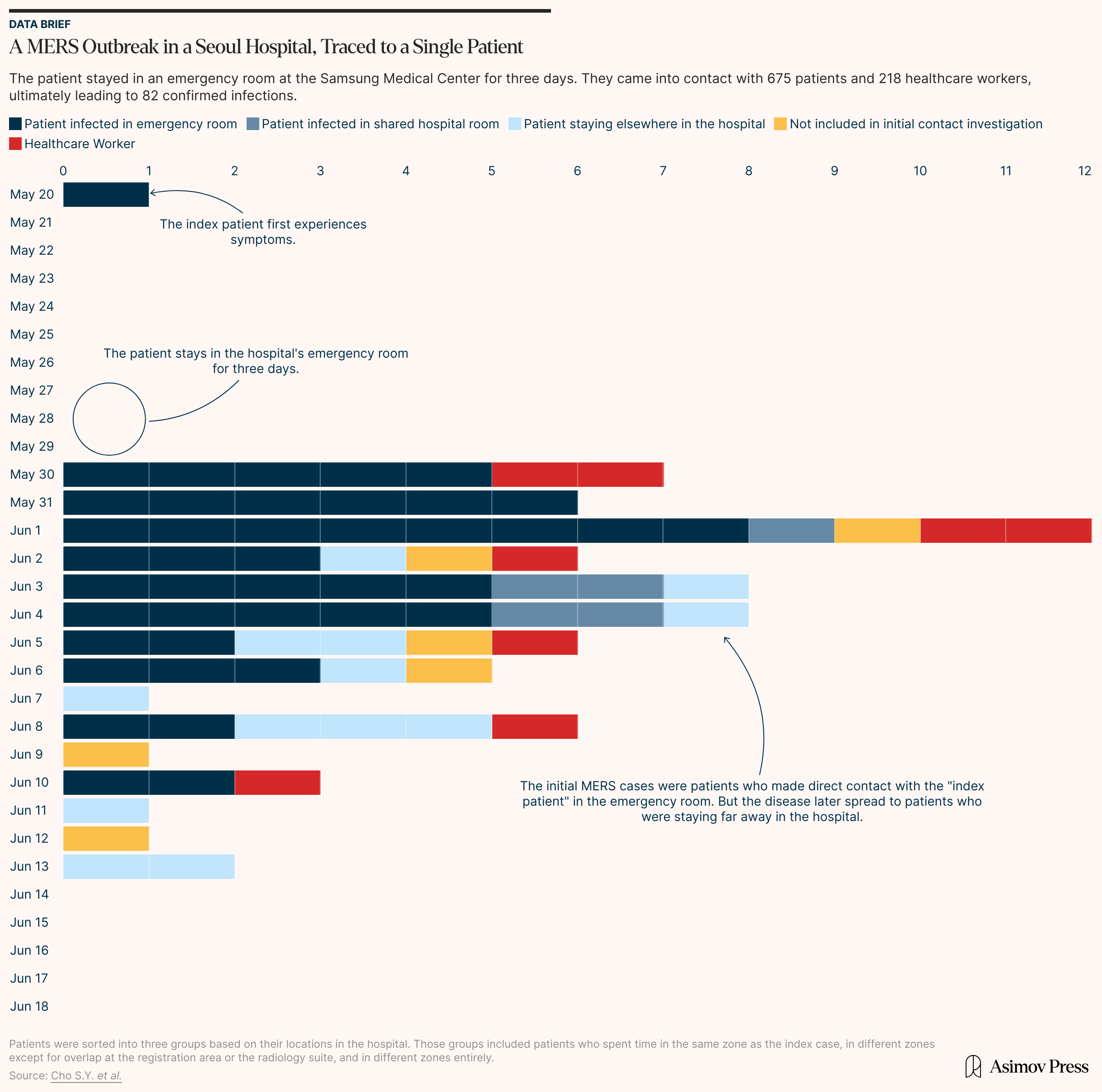 A chart illustrating that a small fraction of cases drive the majority of disease transmission.