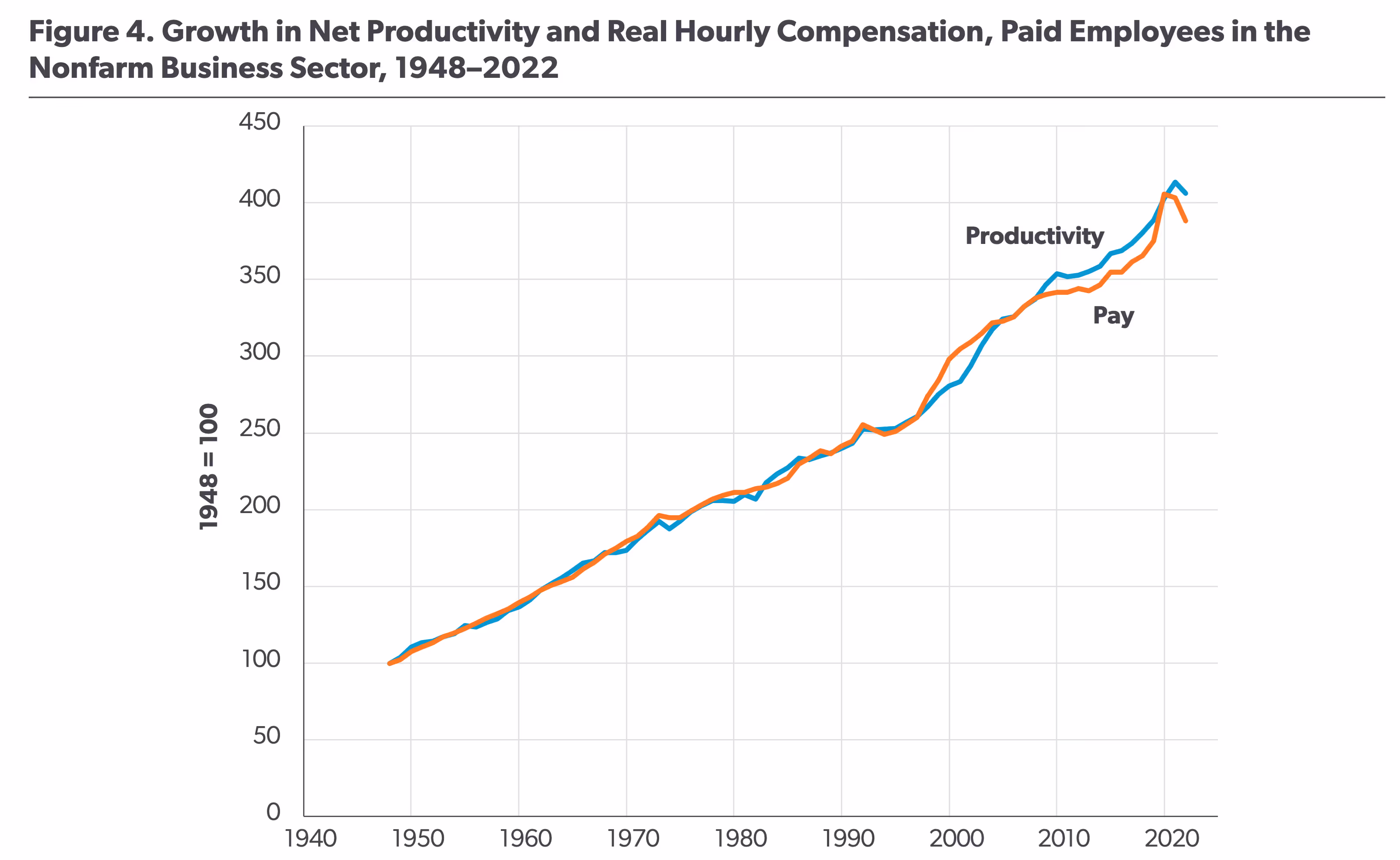 Third chart of worker pay versus productivity, showing wages generally following productivity.