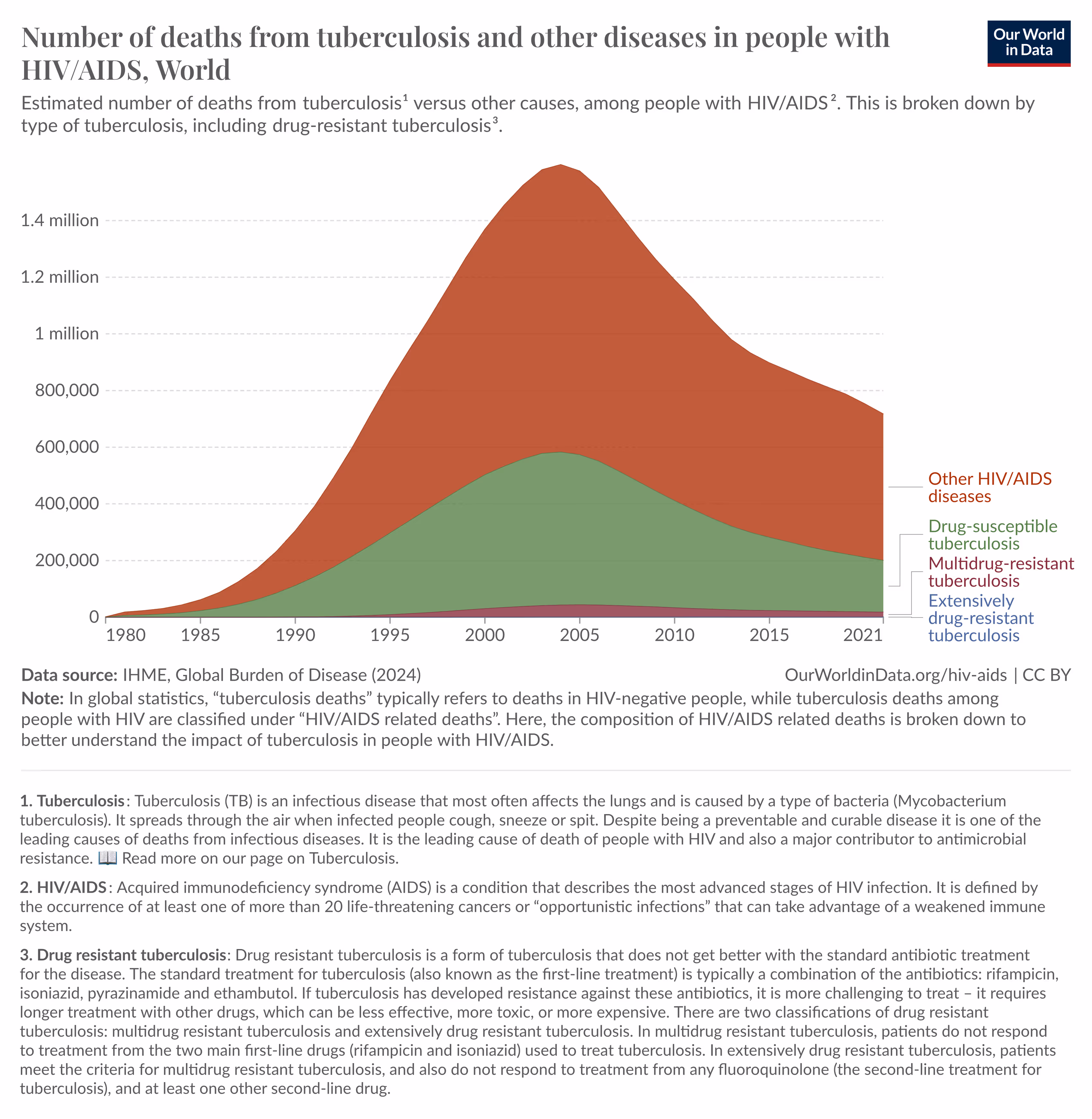 A chart on tuberculosis deaths and the End TB Strategy targets.