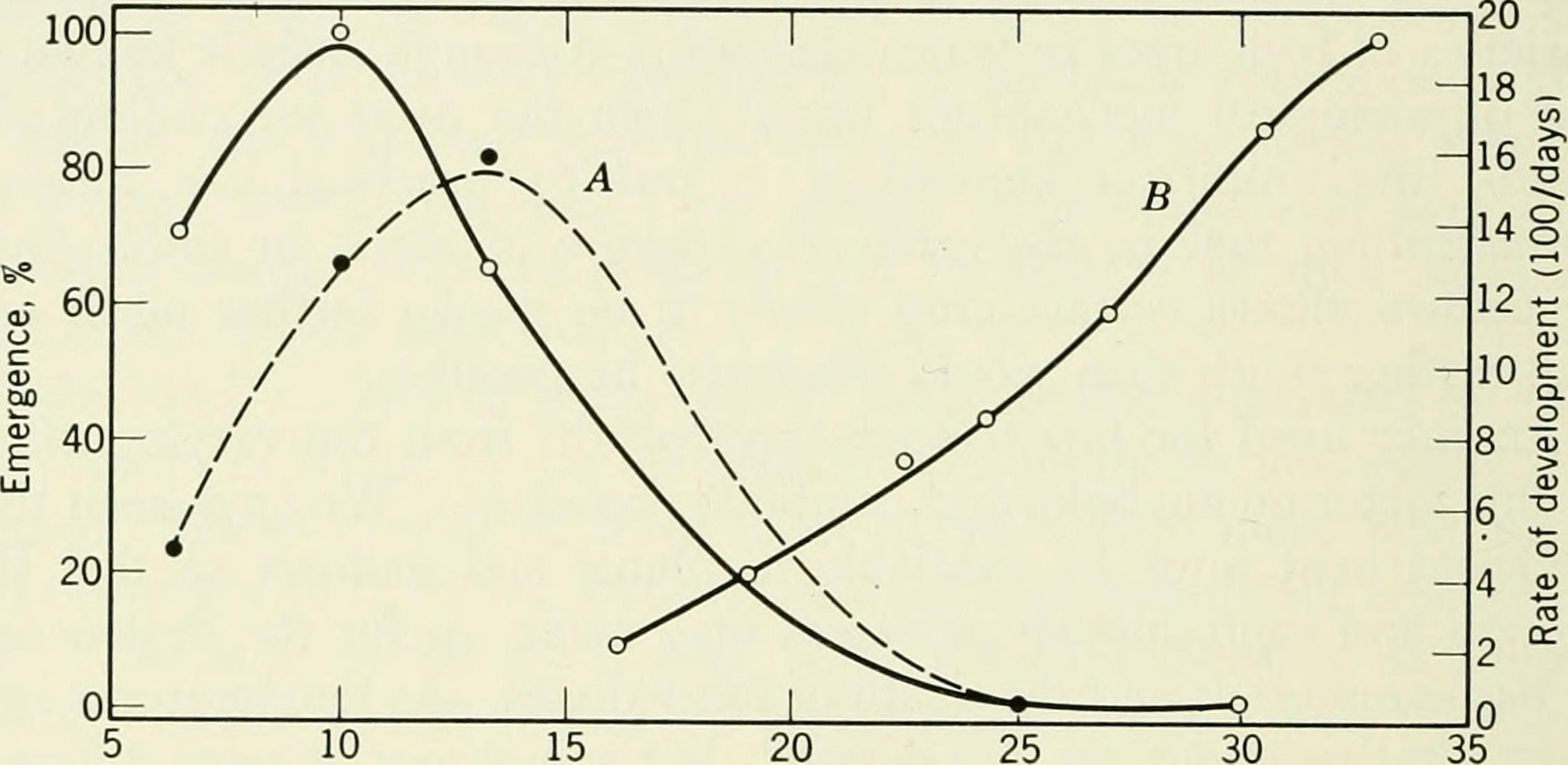 A chart from the Elements of Ecology, showing the rate of development and emergence of the white mayfly, Eplioron album, at various temperatures.