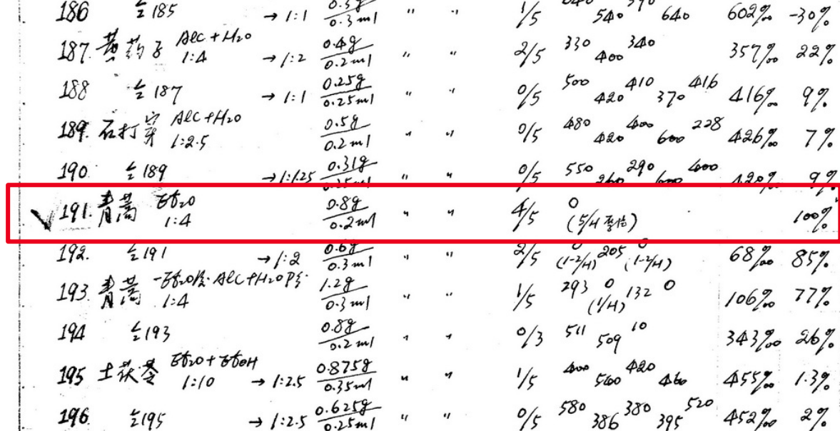 Tu Youyou’s laboratory record showing Experiment No. 191 with 100 percent parasite inhibition.