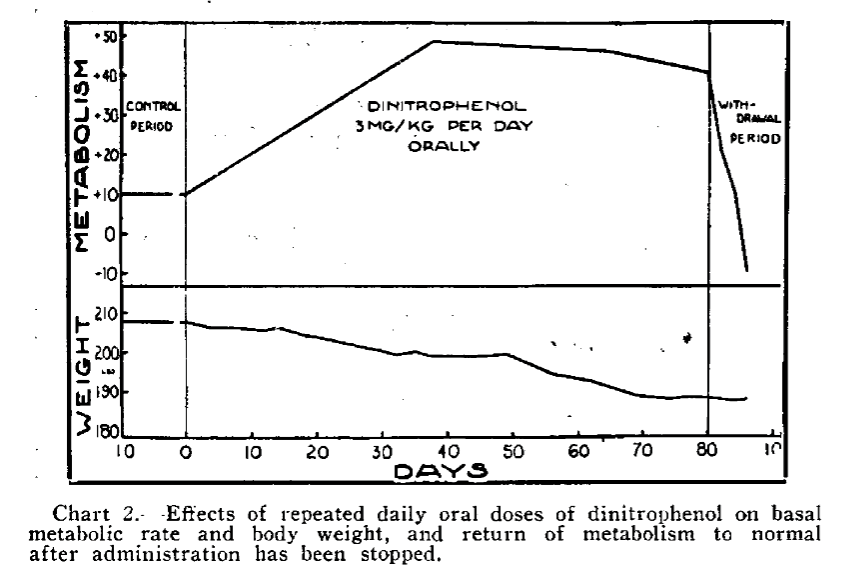 Results from a 1931 study in which patients were dosed with DNP.