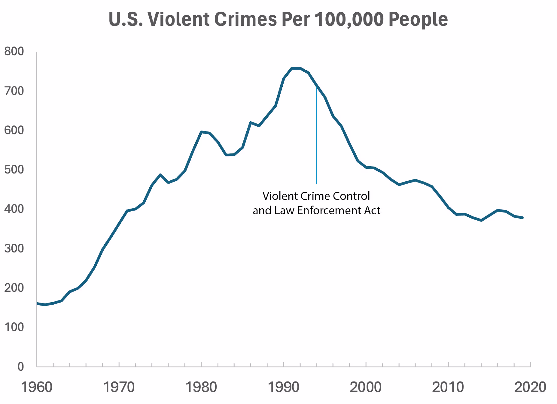 A chart showing U.S. crime rates over time, annotated with the 1994 Crime Bill.
