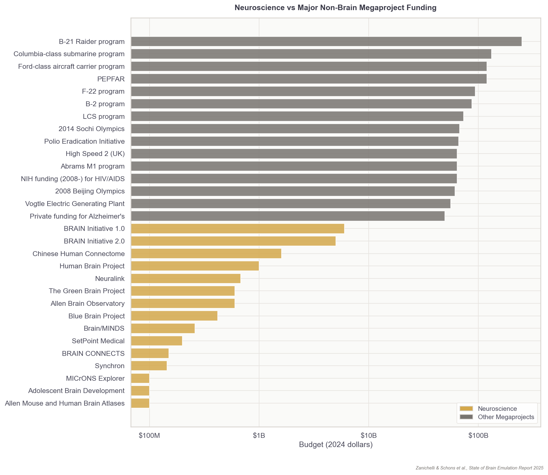 Estimated inflation-adjusted costs for various research and development projects